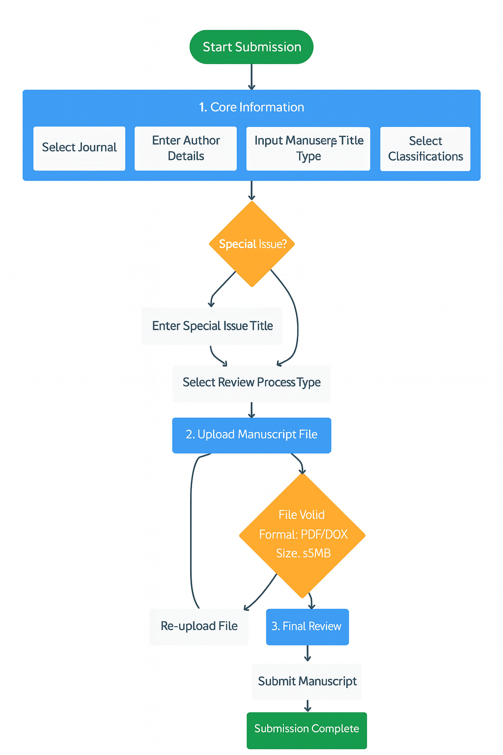 Submission Flowchart